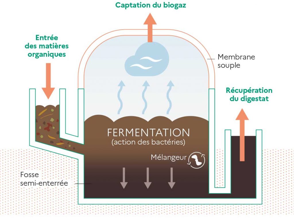  La méthanisation : une solution clé pour la décarbonation de l’industrie ? 